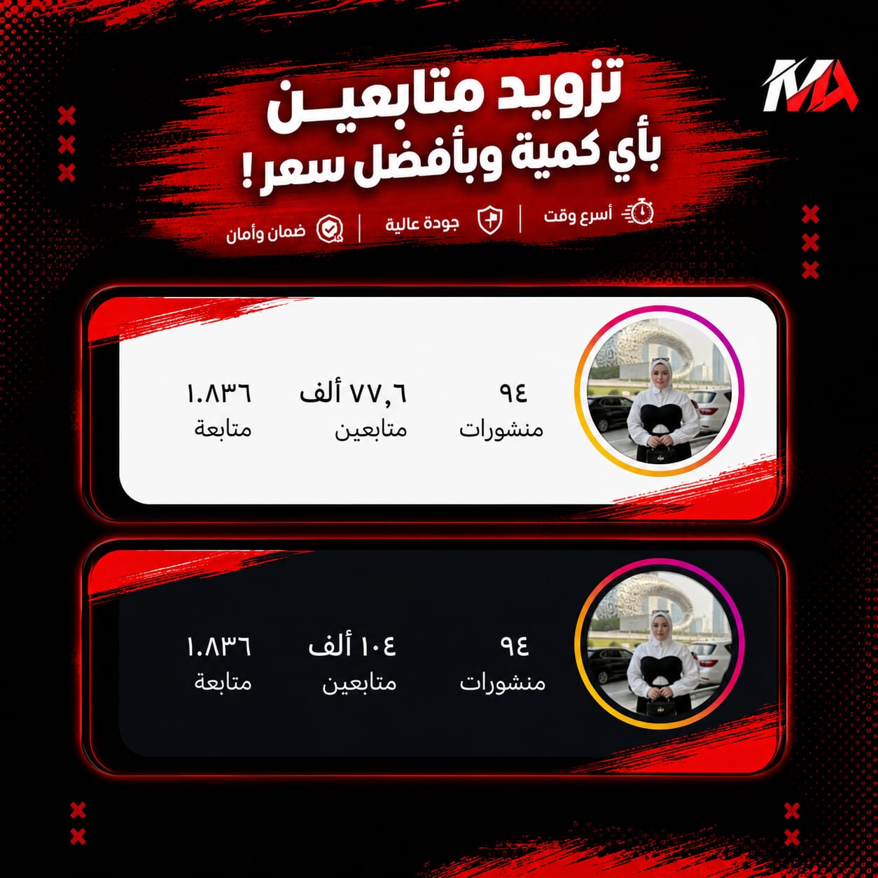 نمو متابعين من 77.6 ألف إلى 104 ألف